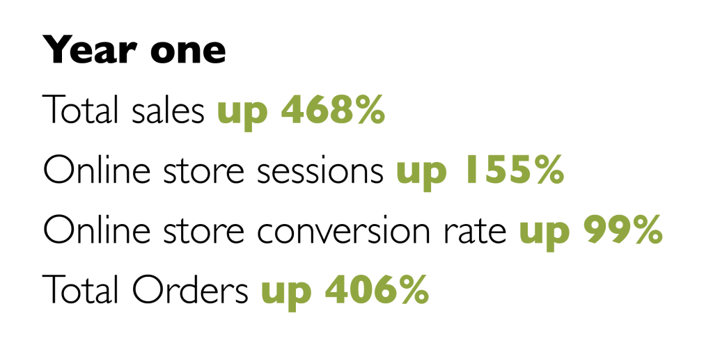 Year one sales up 468%, online store sessions up 155%, online conversion rate up 99%, Total online orders up 406%